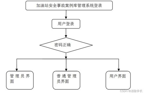 SSM加油站安全事故案例庫管理系統Y9O90 計算機畢業設計問題的解決方案與系統集成服務探析