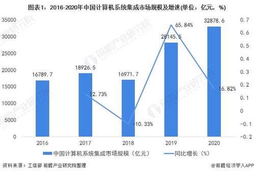 2022年中國計算機系統集成行業 市場規模波動上升與未來發展趨勢分析